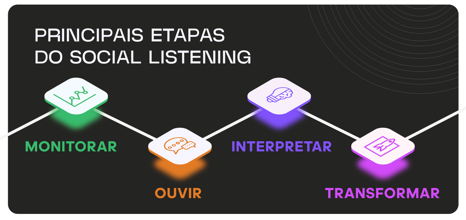 Marketing para área da saúde: representação das principais etapas do social listening, monitorar, ouvir, interpretar e transformar.