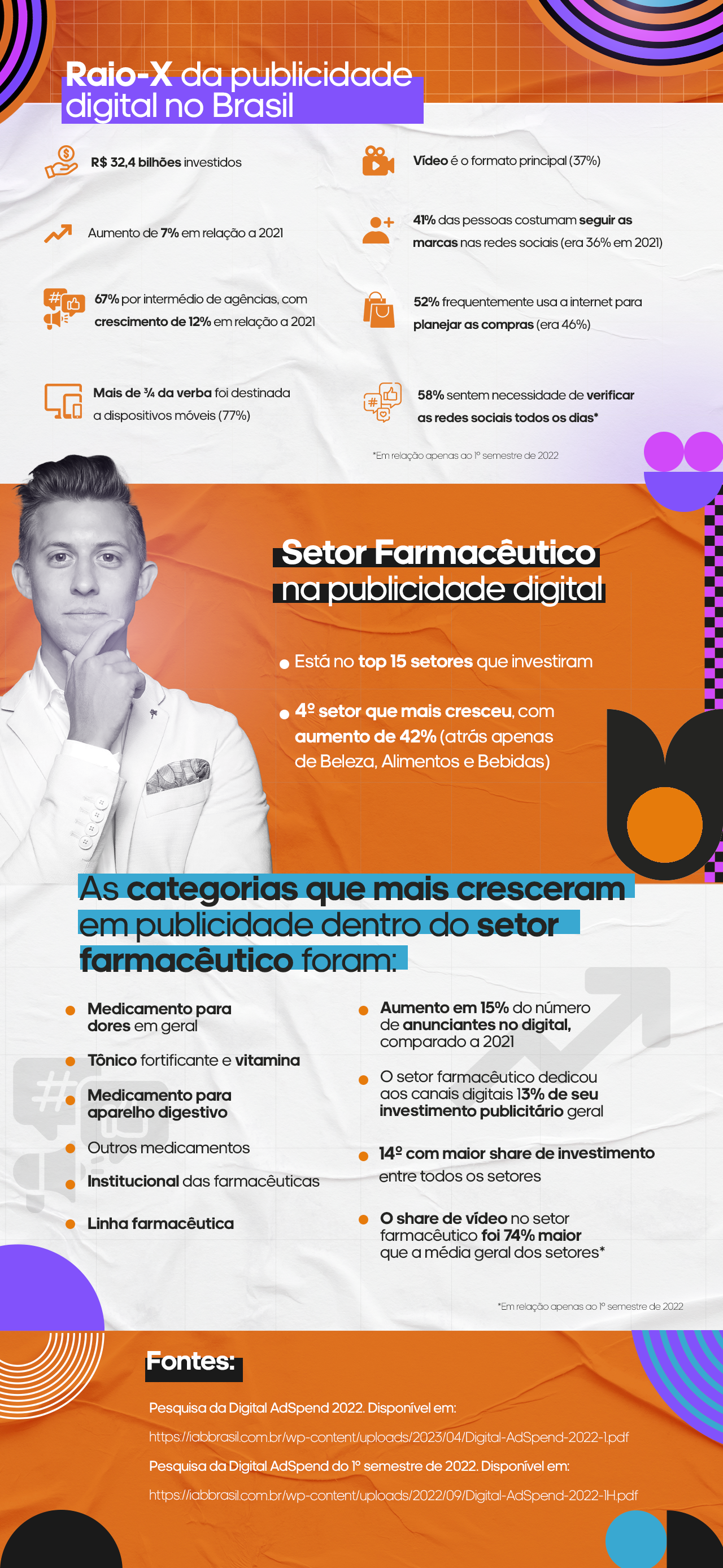 Infográfico marketing farma sobre o raio-x da publicidade digital no Brasil.