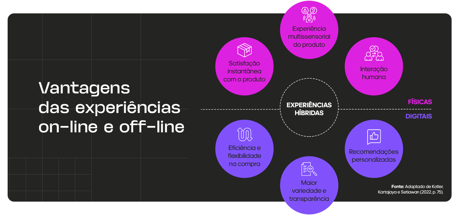 Infográfico mostrando experiências online integradas com offline dentro da comunicação.