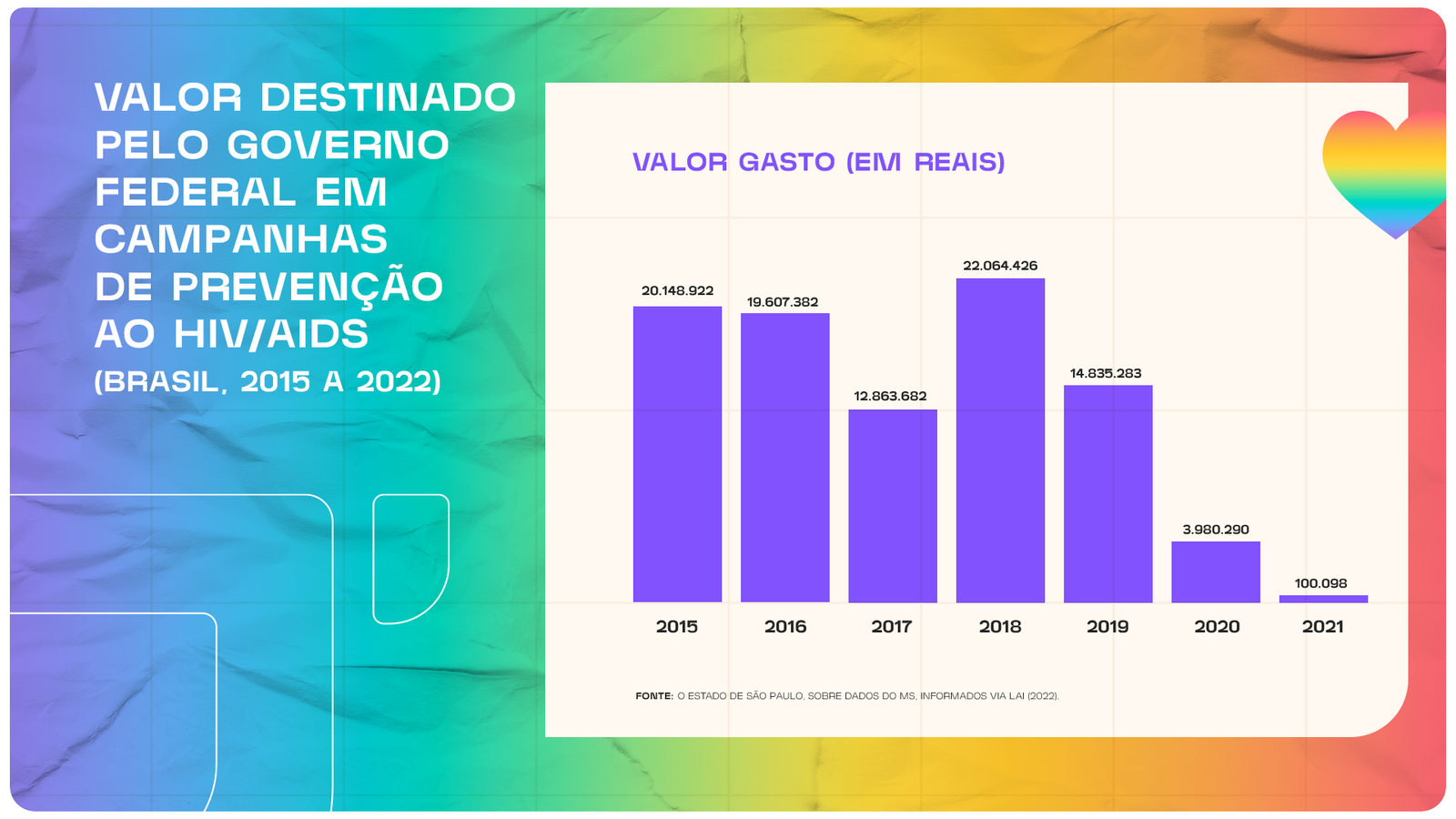Gráfico do investimento do Governo Federal do Brasil em campanhas de prevenção ao HIV/Aids.